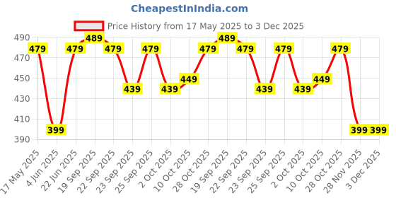 amazon.in elevea 3.5mm Professional Mini Metal Microphone Omni Directional Condenser Clip On, with Noice Cancelling Compatible for rednote 5 and Moto g5s, Mobile elevea Price History Graph from 17 May 2025 to 3 Dec 2025