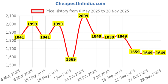 amazon.in Elevea 𝟏𝟓 𝐘𝐄𝐀𝐑𝐒 𝐖𝐀𝐑𝐑𝐀𝐍𝐓𝐘 3D VR Glasses Giant Screen VR Headset (4.7-7 on Cellphone) Video Game Movies 3m to Show 1050" Screen 360 Degree Panoramic for All Smartphones Price History Graph from 6 May 2025 to 27 Nov 2025