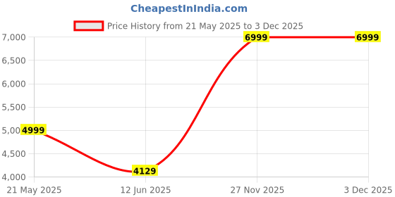 amazon.in Elevea ππ ππππ«π¬ πππ«π«ππ§ππ² 48x Hd Telephoto Mobile Phon.e Macro Lens Zoom Telephoto Camera Telescope for Best Viewing Experience for All Smartphones. elevea Price History Graph from 21 May 2025 to 1 Dec 2025