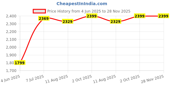 amazon.in Elevea 𝟏𝟓 𝐘𝐞𝐚𝐫𝐬 𝐖𝐚𝐫𝐫𝐚𝐧𝐭𝐲 4K Action Camera Ultra HD 170D Wide Angel Go Waterproof Pro Sports Video 1080 Camera, Dual 2 Inch LCD 16 MP Image Sensor 170 Wide-Angle Lens. elevea Price History Graph from 4 Jun 2025 to 27 Nov 2025