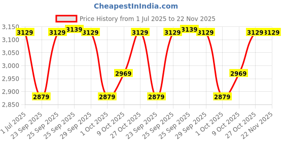 amazon.in Elevea 𝟏𝟓 𝐘𝐞𝐚𝐫𝐬 𝐖𝐚𝐫𝐫𝐚𝐧𝐭𝐲 4K HD WiFi 16MP Sports Waterproof Camera with Micro SD Card Slot, 2 inch LCD Wide Angle and Multi Language Action Video up to 30M - (Pink) Price History Graph from 1 Jul 2025 to 22 Nov 2025
