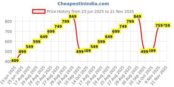 amazon.in Elevea 𝟏𝟓 𝐘𝐞𝐚𝐫𝐬 𝐖𝐚𝐫𝐫𝐚𝐧𝐭𝐲 8 IN 1 Tummy Twister Perfect Body Developer, For Weight Loss, Slim Body Exerciser, Fat Reducer, Ab Twister Board Exerciser Fitness At Home elevea Price History Graph from 23 Jun 2025 to 21 Nov 2025