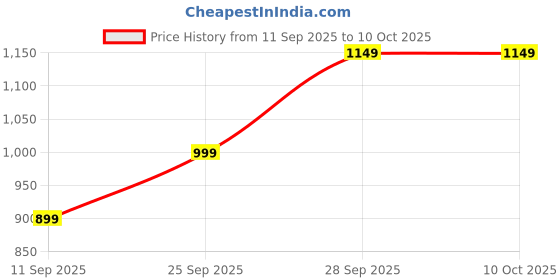amazon.in Elevea 𝟏𝟓 𝐘𝐞𝐚𝐫𝐬 𝐖𝐚𝐫𝐫𝐚𝐧𝐭𝐲 8 IN 1 Tummy Twister Perfect Body Developer, For Weight Loss, Slim Body Exerciser, Fat Reducer, Ab Twister Board Exerciser Fitness At Home Price History Graph from 11 Sep 2025 to 9 Oct 2025