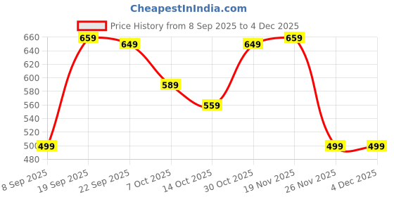 amazon.in Elevea 𝟏𝟓 𝐘𝐞𝐚𝐫𝐬 𝐆𝐮𝐚𝐫𝐚𝐧𝐭𝐞𝐞 Anime KT Cat Style MP3 Player with Clip Design, Ultra Lightweight, USB Rechargeable, for Girls, School Use, Study Focus or Bedtime Music Price History Graph from 8 Sep 2025 to 4 Dec 2025