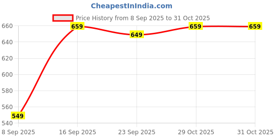 amazon.in Elevea 𝟏𝟓 𝐘𝐞𝐚𝐫𝐬 𝐆𝐮𝐚𝐫𝐚𝐧𝐭𝐞𝐞, Bluetooth Anti Theft Tracker, Wireless GPS Locator for Keys, Wallets, Pets, Kids, Lost Item Finder, Camera Remote Shutter, App Control, Portable Keychain Price History Graph from 8 Sep 2025 to 30 Oct 2025