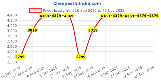 amazon.in Elevea 𝟏𝟓 𝐘𝐞𝐚𝐫𝐬 𝐆𝐮𝐚𝐫𝐚𝐧𝐭𝐞𝐞, Bluetooth Music Boxing Machine, Wall-Mounted Punch Bag for Fitness, Interactive Training, Perfect for Adults and Children, Durable Price History Graph from 10 Sep 2025 to 29 Nov 2025