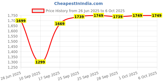 amazon.in Elevea 𝟏𝟓 𝐘𝐞𝐚𝐫𝐬 𝐖𝐚𝐫𝐫𝐚𝐧𝐭𝐲 Compact & Cordless Electric Citrus Juicer, USB Charging Lemon Squeezer Machine for Quick & Easy Juicing Price History Graph from 26 Jun 2025 to 6 Oct 2025