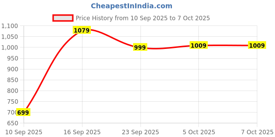 amazon.in Elevea 𝟏𝟓 𝐘𝐞𝐚𝐫𝐬 𝐆𝐮𝐚𝐫𝐚𝐧𝐭𝐞𝐞, Desktop USB Microphone, Plug and Play for pc Laptop, Perfect for Gaming, Podcast, Voice Recording, Streaming, Hassle-Free Setup, Excellent Audio Quality Price History Graph from 10 Sep 2025 to 7 Oct 2025