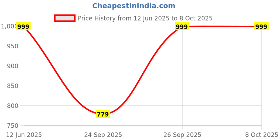 amazon.in Elevea Effortlessly Control Your Music, Adjust Volume, and take Calls Hands-Free with intuitive Touch Controls, Enhancing Your Overall Running Experience. Price History Graph from 12 Jun 2025 to 8 Oct 2025
