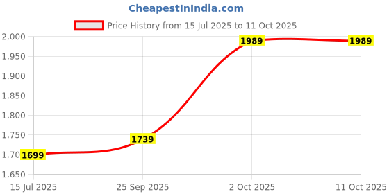 amazon.in Elevea 𝟏𝟓 𝐘𝐞𝐚𝐫𝐬 𝐖𝐚𝐫𝐫𝐚𝐧𝐭𝐲 Electric Juicer Rechargeable, Citrus Juicer Machines with USB and Cleaning Brush Portable Juicer for Orange, Lemon, Grapefruit Price History Graph from 15 Jul 2025 to 11 Oct 2025