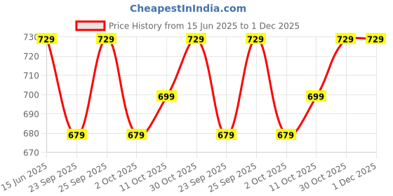 amazon.in Elevea 𝟏𝟓 𝐘𝐞𝐚𝐫𝐬 𝐖𝐚𝐫𝐫𝐚𝐧𝐭𝐲 Electric Mosquito Racket/Bat, Electric Mosquito Swatter, Rechargeable Multiuse Design for Home & Travel. elevea Price History Graph from 15 Jun 2025 to 30 Nov 2025