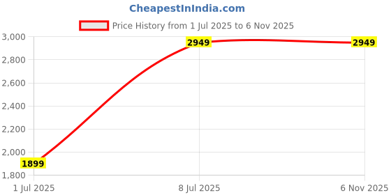 amazon.in Elevea 𝟏𝟓 𝐘𝐞𝐚𝐫𝐬 𝐖𝐚𝐫𝐫𝐚𝐧𝐭𝐲 Electric Sandwich Maker, Waffle Maker & Sandwich Grill With Fixed Non Stick Plates with this Sandwich Maker Make variety of Sandwiches. Price History Graph from 1 Jul 2025 to 1 Nov 2025