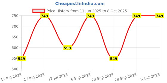amazon.in elevea Elevate Audio Versatility with Our 2-in-1 USB Bluetooth 5.0 Transmitter Receiver. Perfect for TV, PC, and car, it enhances Your connectivity. elevea Price History Graph from 11 Jun 2025 to 7 Oct 2025
