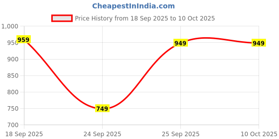 amazon.in Elevea 𝟭𝟱 𝗬𝗲𝗮𝗿𝘀 𝗪𝗮𝗿𝗿𝗮𝗻𝘁𝘆 Fitness Smart Band with Heart Rate Sensor | Call Reject, Sleep & Step Tracker | Blood Pressure, Calorie Monitor | Bluetooth Smartwatch for Men & Women Price History Graph from 18 Sep 2025 to 10 Oct 2025