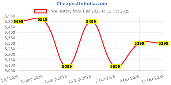 amazon.in Elevea H32 4K 1080 Action Camera, Dual 2 Inch LCD Screen 16 MP Image Sensor 170 Wide-Angle Lens Sports Camera Price History Graph from 1 Jul 2025 to 15 Oct 2025
