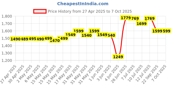 amazon.in elevea 𝟏𝟓 𝐘𝐄𝐀𝐑𝐒 𝐖𝐀𝐑𝐑𝐀𝐍𝐓𝐘 Handheld Massager, Professional Powerful Double Speed Floating Action Instant Relief Massager/Head Massager for Neuropathy Massages Massager. elevea Price History Graph from 27 Apr 2025 to 6 Oct 2025