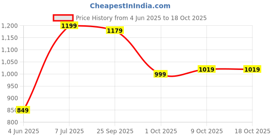 amazon.in Elevea ( LIMITED STOCK 15 YEARS WARRANTY ) Edition Electric Beater High Speed Hand Mixer Egg Beater for Cake Making and Whipping Cream with 7 Speed Control (White) elevea Price History Graph from 4 Jun 2025 to 17 Oct 2025