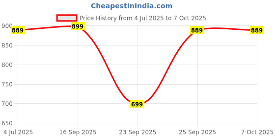 amazon.in Elevea { Limited Stock with 15 Years Warranty ) Smart Watch Band Fitness Heart Rate with Activity Tracker Waterproof Like Steps Counter, Calorie Counter, BP for Unisex Price History Graph from 4 Jul 2025 to 6 Oct 2025