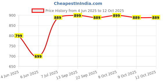 amazon.in Elevea 𝟏𝟓 𝐘𝐞𝐚𝐫𝐬 𝐖𝐚𝐫𝐫𝐚𝐧𝐭𝐲 M10 Smart Fitness Band, Heart Rate Sensor & Sleep Monitor, OLED Bluetooth Wristband Waterproof Sports Health Activity Tracker for Unisex Price History Graph from 4 Jun 2025 to 12 Oct 2025