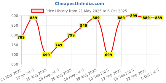 amazon.in Elevea M6 Smartwatch Band: Heart Rate Monitor, Activity Tracker with Step Counter and Blood Pressure Monitor, for Men and Women Price History Graph from 21 May 2025 to 6 Oct 2025