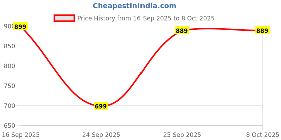 amazon.in Elevea M6 Smartwatch Band: Heart Rate Monitor, Activity Tracker with Step Counter and Blood Pressure Monitor, for Men and Women Price History Graph from 16 Sep 2025 to 7 Oct 2025