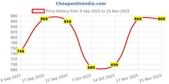 amazon.in Elevea 𝟏𝟓 𝐘𝐞𝐚𝐫𝐬 𝐆𝐮𝐚𝐫𝐚𝐧𝐭𝐞𝐞, Mini Back Clip MP3 Music Player with USB Cable, Portable Sound Player, Earphone Included, Expandable Up to 32GB, Ideal for Gym, Sports, Outdoor 𝐒𝐢𝐥𝐯𝐞𝐫 Price History Graph from 9 Sep 2025 to 25 Nov 2025
