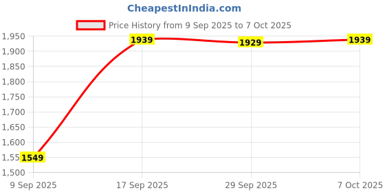 amazon.in Elevea 𝟏𝟓 𝐘𝐞𝐚𝐫𝐬 𝐆𝐮𝐚𝐫𝐚𝐧𝐭𝐞𝐞, Mini MP4 Music Player, Color LCD Screen, Video Playback, Third Generation Portable Media, Earphones for Kids, Adults, Exercise, Commuting Price History Graph from 9 Sep 2025 to 7 Oct 2025