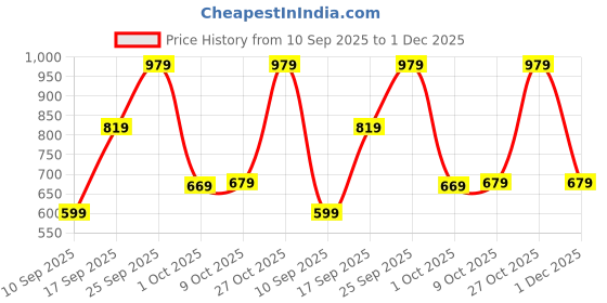 amazon.in Elevea Mini Rugby Wireless Bluetooth Portable Outdoor Small Portable Speakers with Fm & SD Card Support for All Smartphones & Tablets with 3 Year Warranty Price History Graph from 10 Sep 2025 to 1 Dec 2025