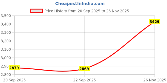 amazon.in Elevea ๐๐ ๐๐๐๐๐ ๐๐๐๐๐๐๐๐ MP4 Music MediawithCompact & Portable Media Device, Voice Recorder,Reader and High-Performance Features for Daily Uses.Card not Included Price History Graph from 20 Sep 2025 to 26 Nov 2025