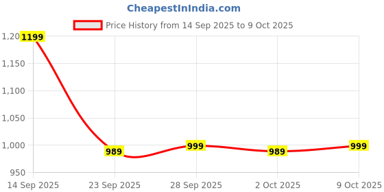 amazon.in Elevea Panda Monocular/High Definition/Handheld Central Focusing Multi-Coated Camping Hiking Traveling Portable Telescope Price History Graph from 14 Sep 2025 to 9 Oct 2025