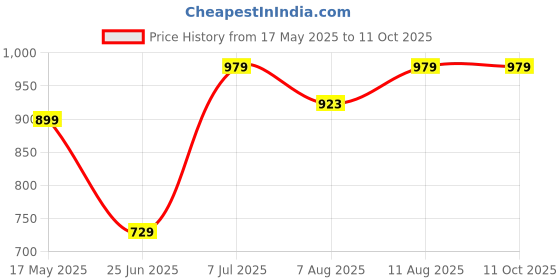 amazon.in elevea 𝟏𝟓 𝐘𝐞𝐚𝐫𝐬 𝐖𝐚𝐫𝐫𝐚𝐧𝐭𝐲 Portable 12-Inch Phone Screen Magnifier, Blue-Ray Protected HD Display Amplifier with Hands-Free Stand, Universal Smartphone Compatibility elevea Price History Graph from 17 May 2025 to 9 Oct 2025