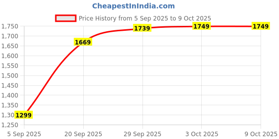 amazon.in Elevea 𝟏𝟓 𝐘𝐞𝐚𝐫𝐬 𝐆𝐮𝐚𝐫𝐚𝐧𝐭𝐞𝐞, portable electric citrus juicer, squeezer for orange lemon pomegranate, rechargeable USB, for modern kitchens, fast and efficient extraction, compact design Price History Graph from 5 Sep 2025 to 7 Oct 2025