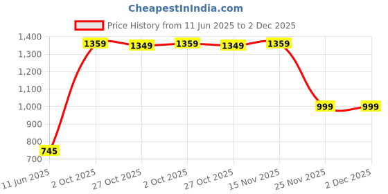 amazon.in Elevea 𝟏𝟓 𝐘𝐞𝐚𝐫𝐬 𝐖𝐚𝐫𝐫𝐚𝐧𝐭𝐲 Portable Water Misting Air Cooler, 3-Speed Air Cooling Fan for Home, Office, Travel | Compact Handheld Design in Sleek White | Personal Summer Relief (White) Price History Graph from 11 Jun 2025 to 2 Dec 2025