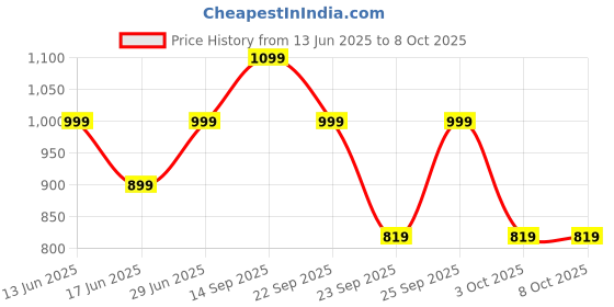 amazon.in Elevea Push-Up Board, 9 in 1 Body Building Push Up Rack Board Push-Up Support Male Fitness Equipment Home Practice Chest Muscle Arm Muscle Multi-Function Push-Ups Board,Carbon Fiber Price History Graph from 13 Jun 2025 to 8 Oct 2025