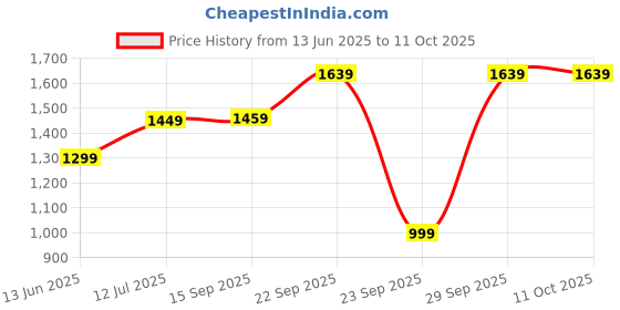 amazon.in Elevea 𝟏𝟓 𝐘𝐞𝐚𝐫𝐬 𝐖𝐚𝐫𝐫𝐚𝐧𝐭𝐲 Rechargeable 2-in-1 Electronic Wrist Watch with Windproof USB Cigarette Lighter,Flameless Fire Starter for Outdoor Adventures Price History Graph from 13 Jun 2025 to 11 Oct 2025