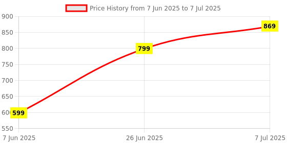 amazon.in Elevea 𝟏𝟓 𝐘𝐞𝐚𝐫𝐬 𝐖𝐚𝐫𝐫𝐚𝐧𝐭𝐲 Security Alarm Lock with Motion Sensor, Loud Alarm System antitheft Technology Alarm Lock for Home, Cycle and Bicycle. Price History Graph from 7 Jun 2025 to 7 Jul 2025