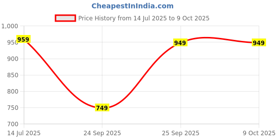 amazon.in ELEVEA 𝟏𝟓 𝐘𝐞𝐚𝐫𝐬 𝐖𝐚𝐫𝐫𝐚𝐧𝐭𝐲 Smart Fitness Band – Unisex Waterproof Activity Tracker with Heart Rate, Blood Pressure, Sleep Monitor & Step Counter for Fitness Enthusiasts elevea Price History Graph from 14 Jul 2025 to 9 Oct 2025