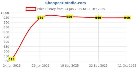 amazon.in Elevea 𝟏𝟓 𝐘𝐞𝐚𝐫𝐬 𝐖𝐚𝐫𝐫𝐚𝐧𝐭𝐲 Smart Fitness Band Watch Fitband, Heart Rate Monitor & Activity Tracker Fitness Band for Healthy and Active Lifestyle. Price History Graph from 24 Jun 2025 to 11 Oct 2025