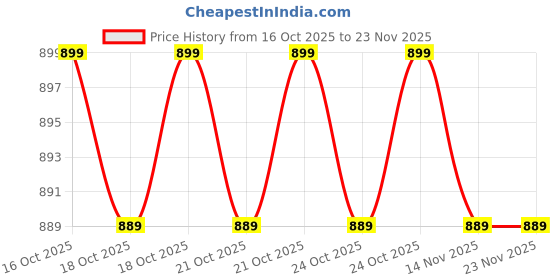 amazon.in Elevea 𝟏𝟓 𝐘𝐞𝐚𝐫𝐬 𝐆𝐮𝐚𝐫𝐚𝐧𝐭𝐞𝐞 Smart Fitness Tracker Band with Bluetooth & Heart Rate Sensor, Activity Monitoring Wristband for Men & Women, Sports Watch for Steps, Sleep & Calorie Tracking Price History Graph from 16 Oct 2025 to 22 Nov 2025