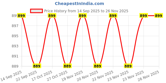 amazon.in Elevea 𝟏𝟓 𝐘𝐞𝐚𝐫𝐬 𝐆𝐮𝐚𝐫𝐚𝐧𝐭𝐞𝐞 Smartband Bracelet with Activity Tracking, Heart Rate & Calorie Monitor, Sports Fitness Wristband with Step Counter, Sleep Monitor, Band for Men & Women Price History Graph from 14 Sep 2025 to 23 Nov 2025
