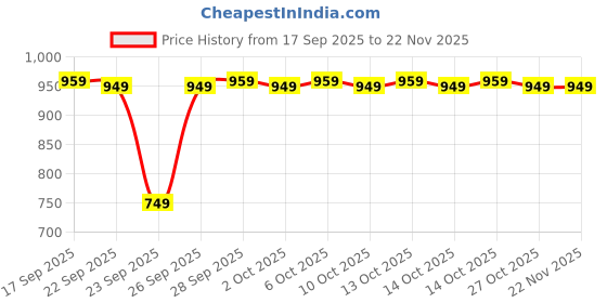 amazon.in Elevea 𝟏𝟓 𝐘𝐞𝐚𝐫𝐬 𝐆𝐮𝐚𝐫𝐚𝐧𝐭𝐞𝐞 Smartband Fitness Bracelet with Heart Rate Monitor, Sport Smart Band Wristband with Step Tracker, Sleep Monitor & Activity Features for Men & Women Price History Graph from 17 Sep 2025 to 22 Nov 2025