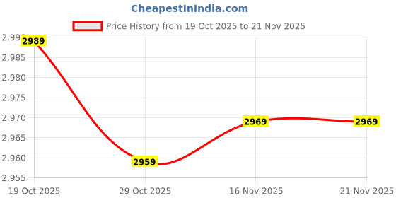 amazon.in Elevea 𝟏𝟓 𝐘𝐞𝐚𝐫𝐬 𝐆𝐮𝐚𝐫𝐚𝐧𝐭𝐞𝐞, Solar Power Inverter Portable, AC USB Output, Rechargeable Battery, Off-Grid Emergency Backup, Clean Green Energy Solution for Outdoor and Indoor Use Price History Graph from 19 Oct 2025 to 21 Nov 2025
