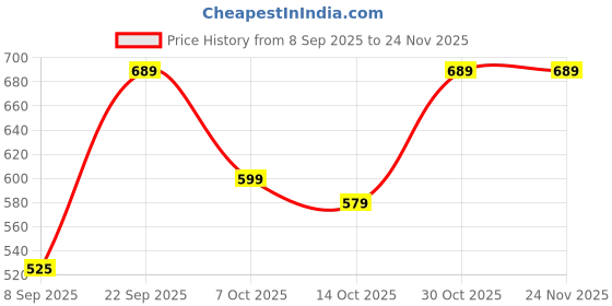 amazon.in Elevea 𝟏𝟓 𝐘𝐞𝐚𝐫𝐬 𝐆𝐮𝐚𝐫𝐚𝐧𝐭𝐞𝐞, Sports Clip MP3 Music Player, Green Mini Pocket Audio, Lossless HiFi, Expandable Memory, Headphones Included, Gym, Travel, Memory Card Not Included Price History Graph from 8 Sep 2025 to 24 Nov 2025