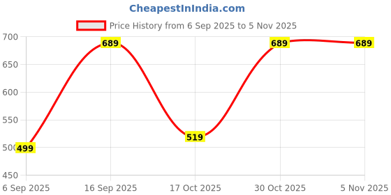 amazon.in Elevea 𝟏𝟓 𝐘𝐞𝐚𝐫𝐬 𝐆𝐮𝐚𝐫𝐚𝐧𝐭𝐞𝐞, Sports Clip MP3 Music Player, Purple Mini Pocket Audio, Lossless HiFi, Expandable Memory, Headphones Included, Gym, Travel, Memory Card Not Included Price History Graph from 6 Sep 2025 to 2 Nov 2025