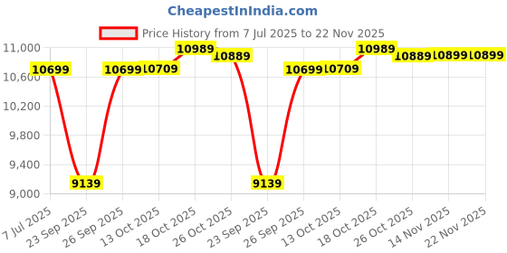 amazon.in ELEVEA 𝟏𝟓 𝐘𝐄𝐀𝐑𝐒 𝐖𝐀𝐑𝐑𝐀𝐍𝐓𝐘 Stay Cool Longer, Rechargeable Dual Power Fan with Speed Customization & Long-Lasting Battery, Perfect for Home, Office, or Outdoors 𝗠𝘂𝗹𝘁𝗶𝗰𝗼𝗹𝗼𝗿 Price History Graph from 7 Jul 2025 to 22 Nov 2025