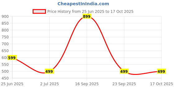 amazon.in Elevea (T0DAY LIMITED ONLY 15 YEARS WARRANTY) 8 IN 1 Tummy Twister Perfect Body Devloper, For Weight Loss, Slim Body Exerciser, Fat Reducer, Abs Exerciser Fitness At Home-Multicolor Price History Graph from 25 Jun 2025 to 16 Oct 2025