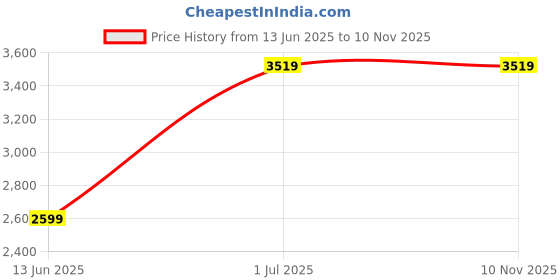 amazon.in Elevea ( TODAY 15 YEARS WARRANTY LIMITED ) 16 mm Oxygen Free Copper Wire for Home, Office, Industial, Flexible & Durable, Electrical Uses etc 10 Meter (Red Color) Price History Graph from 13 Jun 2025 to 10 Nov 2025