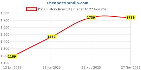 amazon.in Elevea Universal Wireless Bluetooth Q7 Karaoke Handheld Microphone with Bluetooth Speaker for All Smartphones Price History Graph from 13 Jun 2025 to 26 Nov 2025