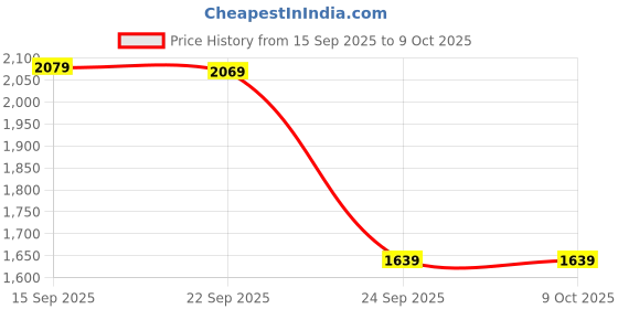 amazon.in Elevea Unleash The Power of Crystal Clear Sound with Our Advanced Speaker System & Superior Sound with Our top-Notch Speaker Solution_M168 Price History Graph from 15 Sep 2025 to 9 Oct 2025