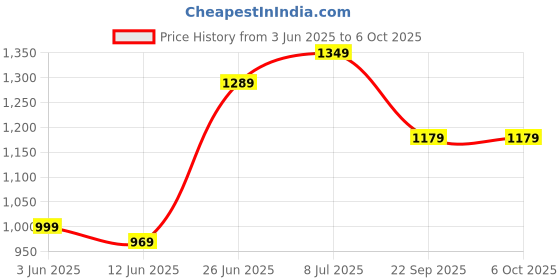 amazon.in Elevea 𝟏𝟓 𝐘𝐞𝐚𝐫𝐬 𝐖𝐚𝐫𝐫𝐚𝐧𝐭𝐲 Wireless Bluetooth Charging Speaker, Digital Alarm Clock Built-in 7 Lights, Music Feature Effortlessly Connect Your Device to Speaker for Cable-Free Audio. Price History Graph from 3 Jun 2025 to 6 Oct 2025